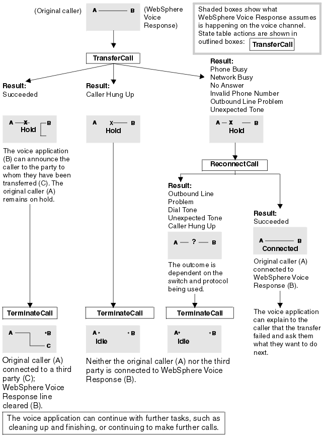 This flow diagram begins with a caller connected to WebSphere Voice Response and the issue of TransferCall. Three types of result are shown. They are Succeeded; Caller hung up; or Other problems. If the result is Succeeded, the caller is put on hold and the voice application can announce the caller to the third party to whom the transfer is made. The caller remains on hold. After the TerminateCall action issues, the caller is disconnected from WebSphere Voice Response and connected instead to the third party. The voice application can meanwhile continue with other tasks. If the result is Caller hung up. The TerminateCall action puts the voice application into the Idle state. Examples of the other problems grouped into the third possible result are Phone busy, Network busy, No answer, Invalid phone number, Outbound line problem, Unexpected tone. In these cases the ReconnectCall action is issued. If it succeeds, the caller is connected to WebSphere Voice Response and the voice application can explain to the caller that the transfer failed and ask for further instructions. The outcome in other cases depends on the switch and protocol being used, and is further explained in the succeeding text.