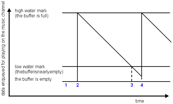 This figure contains a graph, with the vertical axis representing data queued for playing on the music channel, and the horizontal axis representing time. There are three horizontal lines within the graph: the lowest represents the buffer being empty, the middle one represents the low water mark (buffer is nearly empty), and the top one represents the high water mark (buffer is nearly full). Along the bottom line (buffer is empty) are marked four points left to right — these are explained in the text that follows this figure.