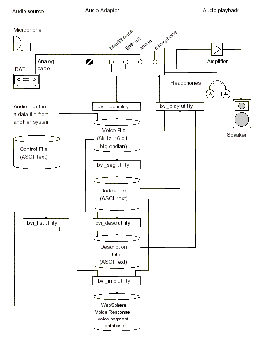 This diagram shows the flow of data between the BVI utilities that were described in the text preceding the diagram. It also shows that the voice input can come through a microphone or from a DAT tape, is processed through an Audio Adapter, and is played back either through speakers by headphones.