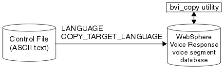 This diagram shows the bvi_copy utility interfacing with the voice segment database, using control parameters from the bvi.control file.