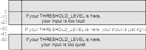 A diagram representing the information from the previous paragraph. 0 to minus 25 is too loud, above minus 40 is too quiet.