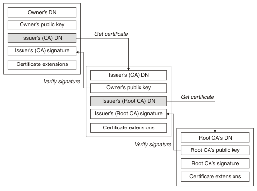 This diagram shows the signature on a user certificate that is verified with a CA certificate that is itself verified with the root CA certificate. The certificates are on a certification path.